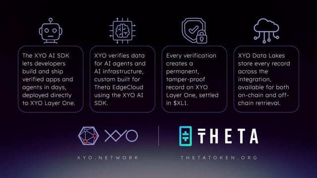 The image shows a purple background with four blue boxes, each containing information about a different aspect of integration between XYO Network and Theta Token. These aspects include data verification, API integration, token exchange, and KYO compliance. The text on the image suggests that these features are available for both users to access through their respective platforms.