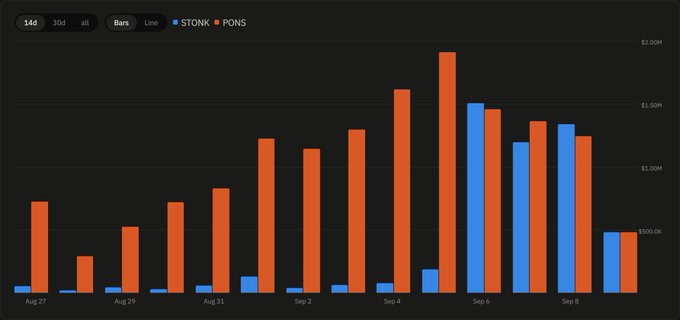 A bar chart compares daily revenue between $PONS (blue) and $STONK (orange) from Aug 27 to Sep 8, with STONK bars rising from around $500k to over $2M before PONS bars catch up dramatically on the final two days, visually supporting the post's claim that the two tokens' revenues are now tracking within 0.5% of each other.