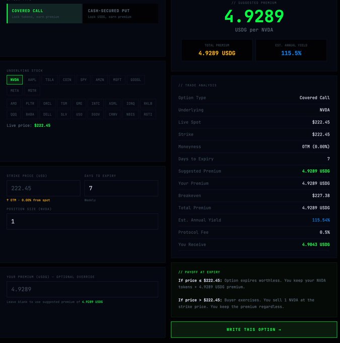A trading interface shows a Covered Call options strategy for NVDA stock at a $222.45 strike price, suggesting a premium of 4.9289 USDG with an estimated annual yield of 115.5%.