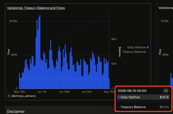 A financial chart titled "Variational: Treasury Balance and Flows" showing daily netflow bars and treasury balance line from May 15th to August 15th, with the highlighted date 2026-08-15 showing a Daily Netflow of $14.7k and Treasury Balance of $6.0m.