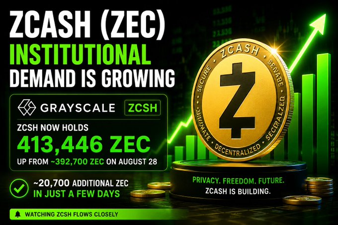 A promotional graphic for ZCASH (ZEC) announcing that Grayscale now holds 413,446 ZEC, up from ~392,700 on August 28, with ~20,700 additional ZEC added in just a few days, signaling growing institutional demand. The tagline reads 'Privacy. Freedom. Future. ZCASH IS BUILDING.'
