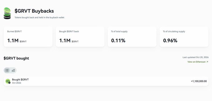 A crypto dashboard for “$GRVT Buybacks” shows 1.1M $GRVT burned and 1.1M $GRVT bought, representing 0.11% of total supply and 0.96% of circulating supply.