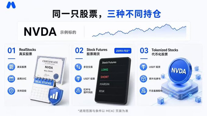 Promotional graphic in Chinese titled '同一只股票，三种不同持仓' (One stock, three different holdings) using NVDA as an example, showcasing three options: 01 RealStocks (真实股票), 02 Stock Futures (股票期货) with LONG/SHORT/MARGIN/RISK, and 03 Tokenized Stocks (代币化股票).