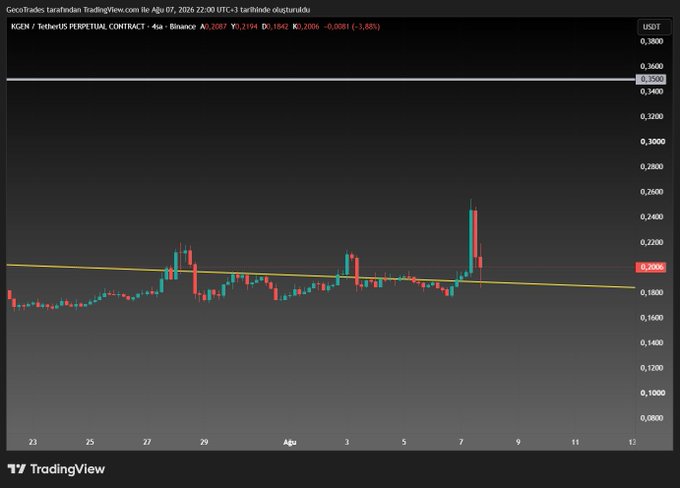 A TradingView chart of NGEN / TetherUS Perpetual Contract on Binance (4-hour timeframe) showing price action around $0.20 with a yellow descending trendline, displaying a recent bullish spike.