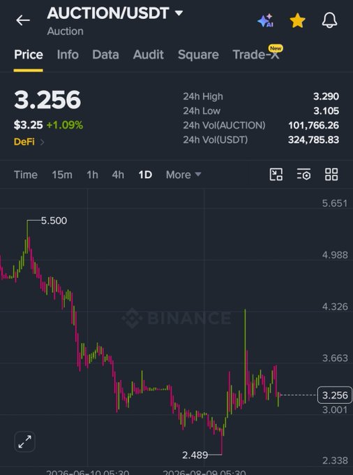 A Binance price chart for AUCTION/USDT shows a recent surge from a low of 2.489 to 3.256 (+1.09%), supporting the post's claim of building momentum, though the broader 1-day view reveals a sharp decline from a high of 5.500, contradicting the "clean uptrend" and "higher highs" narrative.