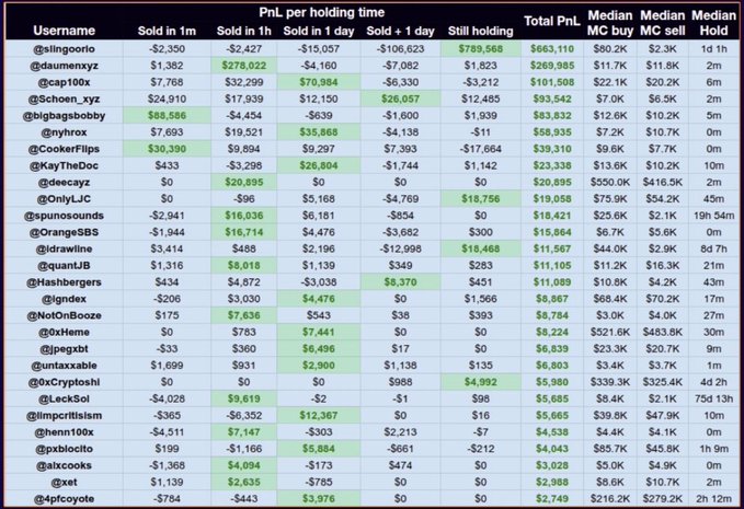 This table lists cryptocurrency trading metrics for users such as @slingoorio and @dausenzy, showing 'PnL per holding time' across 1m, 1h, and 1d intervals, alongside 'Still holding' values and 'Total PnL', with @slingoorio displaying a 'Still holding' profit of $789,568.