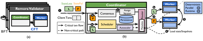 A technical diagram showing Remora Validator architecture with parts (a) and (b), illustrating Coordinator and Worker components, BFT, CFT, Stateless/StateFul nodes, and deterministic parallel runtime.