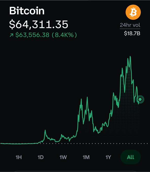 A Bitcoin price chart shows BTC at $64,311.35, up $63,556.38 (8.4K%) over the all-time view, with $18.7B in 24-hour volume—illustrating the massive long-term gains the poster is building toward through consistent DCA of their PE teacher earnings into BTC, $MSTR, $VTI, and $QQQM.
