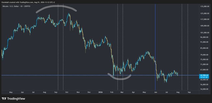 TradingView Bitcoin/U.S. Dollar daily chart from Aug 01, 2025 to Aug 01, 2026 showing a downturn from peak around $125,000 to approximately $63,962.