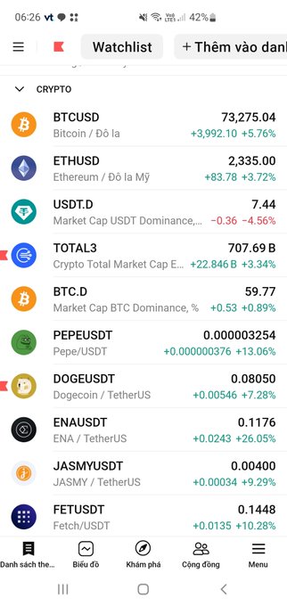 A cryptocurrency watchlist showing BTCUSD at $73,275.04 (+5.76%), ETHUSD at $2,335.00 (+3.72%), USDT.D at 7.44, and other coins including PEPE, DOGE, ENA, JASMY, and FET, all in green.