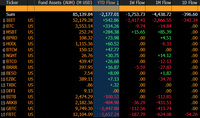 "BAD TIMES: Bitcoin ETFs in a big step back mode.. $4.4b out over past month which sent the YTD number negative again (it had worked hard to get positive too). That said, some silver lining: $IBIT & a few others STILL positive YTD (unreal) and total net lifetime is still +$55b". Focus on what is in the image and how it relates to the post.