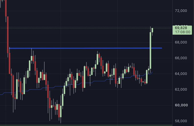 A candlestick chart of Bitcoin (BTC) shows a sharp vertical spike to $69,828 at 17:08:00, breaking above a key resistance level near $67,000, visually illustrating the bullish momentum that drove the price toward $70,000 and triggered the massive $2.74 billion short liquidation highlighted in the post.