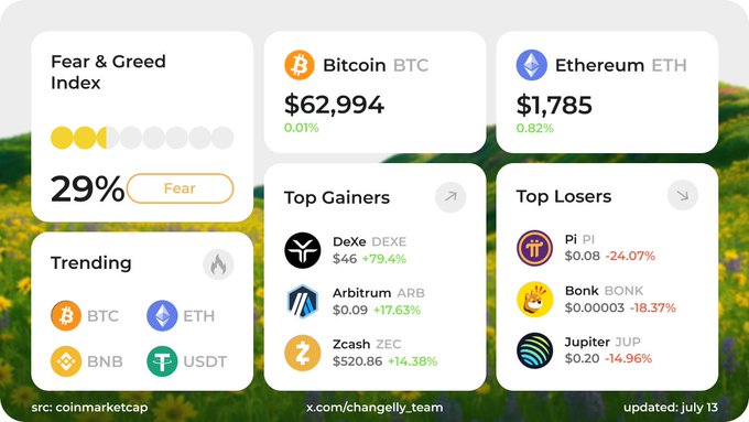 A cryptocurrency market dashboard from coinmarketcap showing a Fear & Greed Index of 29% (Fear), Bitcoin at $62,994, Ethereum at $1,785, with top gainers including DeXe (+79.4%) and top losers led by Pi (-24.07%), updated July 13.