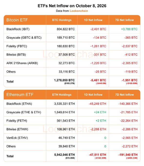 A data table from Lookonchain shows ETF Net Inflows on October 8, 2026, with Bitcoin ETFs (BlackRock IBIT leading at 804,822 BTC holdings) experiencing a 1-day net outflow of 5,461 BTC (-$449.8M) and 7-day net outflow of 1,951 BTC (-$160.69M), while Ethereum ETFs similarly saw outflows of 47,511 ETH (-$120.38M) for the day and 191,540 ETH (-$485.33M) over seven days.