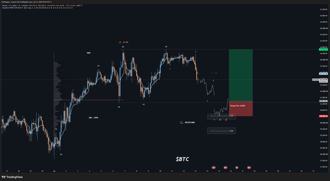 A TradingView candlestick chart for $BTC displays a sideways price action following a recent high, with a projected short position setup showing an entry zone and a 2.49 R:R (risk-to-reward) ratio, reflecting the analyst's sidelined stance while awaiting a potential wave 2 or B top formation.