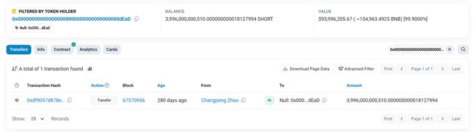 A screenshot of a blockchain explorer page showing a filtered token holder address (0xd6d...d8a0) holding a balance of 3,996,000,000,510 $SHORT tokens valued at approximately $93.9 million, with a single transfer record showing Changpeng Zhao sending that exact amount to a null burn address—visually confirming the claim of CZ's historic 99.9% $SHIRT token burn.