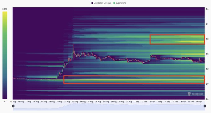 A heatmap showing $XRP liquidation leverage levels from August to September, with bright yellow bands of stacked liquidity visible near the $1.80 level (highlighted by the upper red box) and a larger concentration around the $0.98 zone (highlighted by the lower red box), corresponding to the post's mention of major liquidity pockets poised for a potential short or long squeeze before year-end.