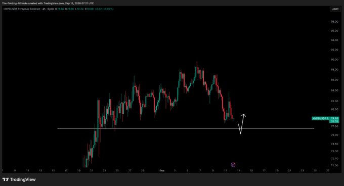 A TradingView 4-hour candlestick chart of the HYPE/USDT perpetual contract shows price action oscillating around $78.89, with a horizontal support level drawn near $79.70 where a bullish wick recently rejected. The chart visualizes the post's commentary about price approaching but not yet triggering a retest and entry signal.