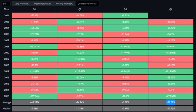 A quarterly returns table for BTC from 2013-2026 showing Q4 has averaged +77.87% and has a median return of +47.73%, with most years displaying green (positive) Q4 returns—visually supporting the claim that Q4 is historically Bitcoin's strongest quarter.