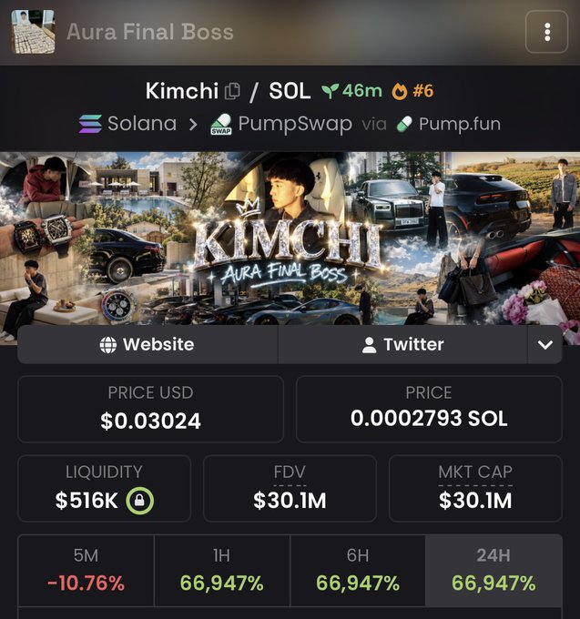 Screenshot of the “Aura Final Boss” token page for **Kimchi ($SOL?)**, showing a **$30.1M** market cap and FDV, about **$516K liquidity**, a **$0.03024** price, and a **66,947%** gain in 1H, 6H, and 24H. It supports the post’s claim that Kimchi has risen by roughly **$30 million** despite only around **$500K in liquidity**.