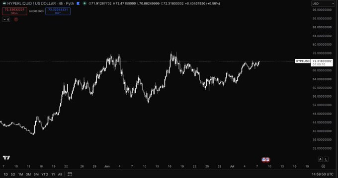 A candlestick chart of **HYPERLIQUID / US Dollar (HYPE/USD)** on a 4-hour timeframe shows the price grinding upward to $72.22 (+1.30%), consistent with the post's view that HYPE is building momentum and starting to squeeze shorts as it approaches prior highs near the $88 area.