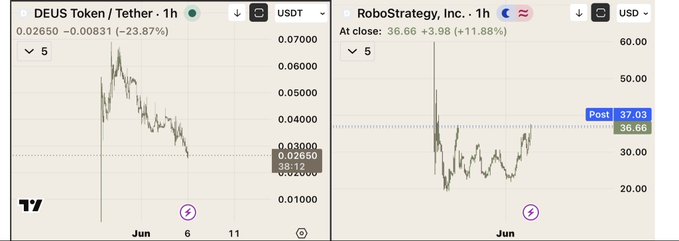 The image shows two different charts, one for a cryptocurrency called "BOT" at a cryptocurrency exchange named "DEUS TETHERS", with prices of various cryptocurrencies like "ROBOSTRAT" and others, and another chart that depicts stock market trends showing the daily prices of companies. The image also includes the title "BOT @ ROBOSTRATEGY vs the scam @ DEUS TETHERS".