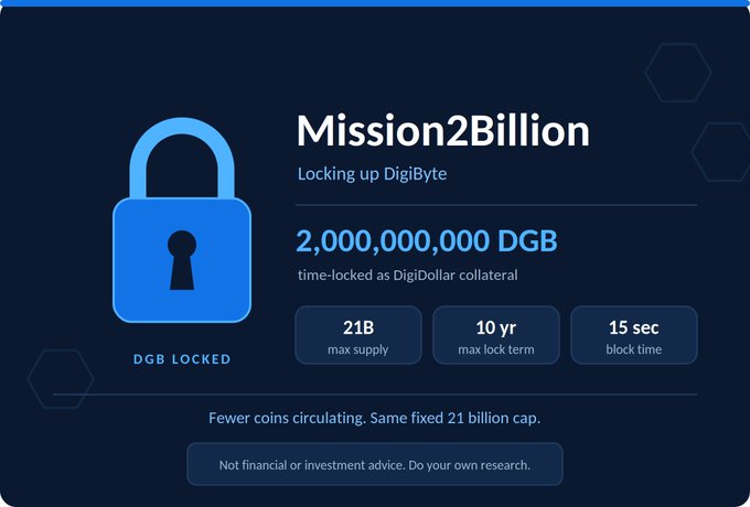 Promotional graphic for 'Mission2Billion', announcing 2,000,000,000 DGB time-locked as DigiDollar collateral, with details on 21B max supply, 10-year max lock term, and 15-second block time.