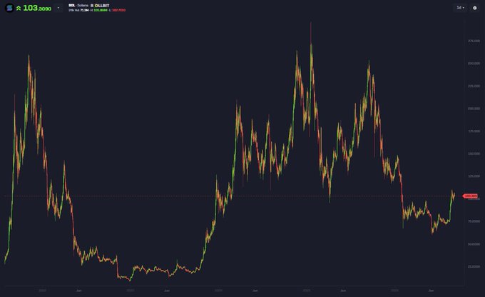A SOL trading chart showing price action from early 2022 to mid-2023, with the current price marked at $103.39 on Binance, displaying the volatile rise and fall around the $250-$290 range referenced in the nostalgic caption. The post reminisces about Solana's previous all-time high and the euphoric bull market conditions, with the chart visualizing that memorable price peak alongside subsequent decline.
