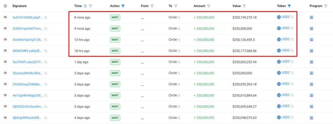 The image shows a screenshot of a spreadsheet detailing the transactions happening in the cryptocurrency market. The title "Solana" is displayed, and various columns and rows filled with data are visible. The first row indicates that a total amount of USDC has been minted in this particular cryptocurrency, reaching an impressive $57B. The focus on this specific crypto exchange is the main point of interest for the viewer.
