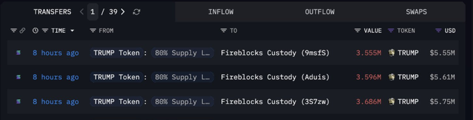 A blockchain transfer tracker displays three recent (8 hours ago) inflows of $TRUMP Token (80% Supply) totaling approximately 11.13M TRUMP (~$16.86M USD) into three separate Fireblocks Custody addresses (9mtsS, Aduis, 3S7zw), supporting the post's claim of $16.9M in $TRUMP moving to Fireblocks in a pattern identical to the earlier BitGo rotation.