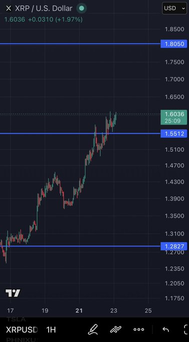 A TradingView chart of XRP/USD on the 1-hour timeframe shows the price at 1.6036, up 1.97% (+0.0310), with horizontal resistance lines marked at 1.8050, 1.5512, and 1.2827 across the visible price range from approximately $1.17 to $1.85. The chart illustrates XRP's recent climb toward the $1.80 resistance level — the target the poster is hoping XRP reaches by morning.