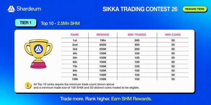 The image displays the Shardeum Sikka Trading Contest 26 Tier 1 reward structure, detailing prize tiers for the Top 10 traders with 1M SHM for 1st place and a total 2.5Mn SHM reward pool. The accompanying post aligns with this by emphasizing the Top 10 leaderboard race, the 1M SHM first-place prize, and the 2.5M SHM total rewards pool for eligible Sikka Trade Sprint 26 participants.