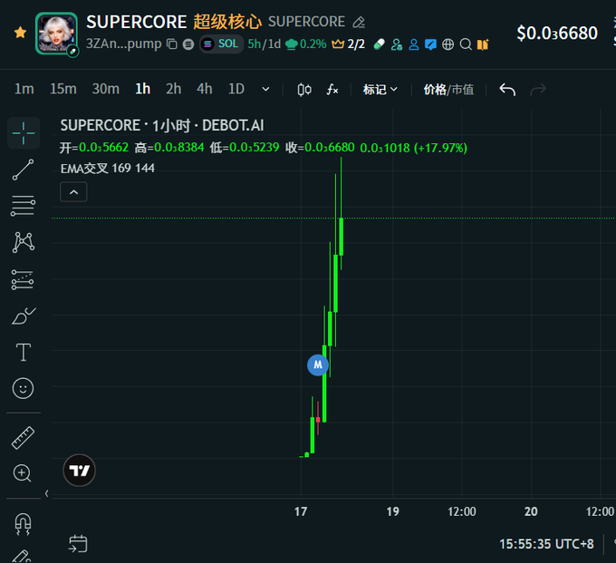 A TradingView chart displays the SUPERCORE token ($SUPERCORE / 3ZAn...pump on Solana) with a current price of $0.6680, showing a 17.97% gain (1D), with a dramatic price surge visualized in green candlesticks and an EMA crossover of 169/144. The chart supports the post's claim of a 4x increase since launch, depicting the token's steep upward momentum following its discovery through Ai16z's social activity.