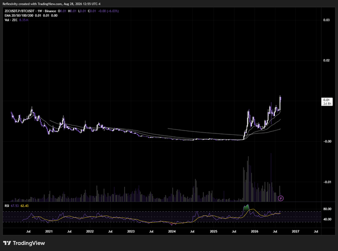 A candlestick chart from TradingView dated August 28, 2026, displays the weekly ZECUSD price on Binance showing a sharp breakout above $0.01 with a notable volume spike, alongside the ZECBTC pair up 6.29%, supporting the author's bullish case for Zcash (ZEC) as an underappreciated monetary asset offering attractive upside relative to their BTC position.
