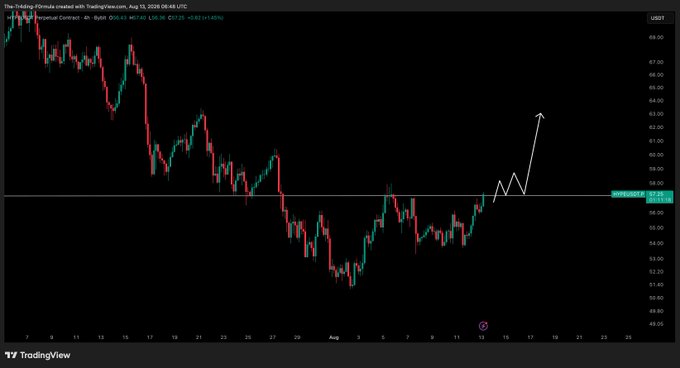 A TradingView 4-hour candlestick chart for the Hyperliquid/USDC (HYPE/USD1) perpetual contract on Bybit, showing a downward price trend from around $67-68 down to lows near $53-54, with a horizontal support/resistance line marked at $57.24 and a hand-drawn white arrow projecting a potential bullish breakout upward following a recent recovery flip at the key support level.