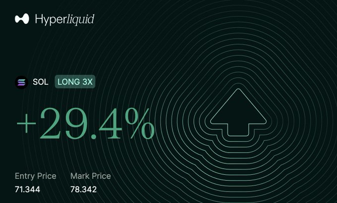 Hyperliquid trading dashboard showing a SOL LONG 3X position with +29.4% gain, entry price 71.344 and mark price 78.342, accompanied by an upward arrow graphic.