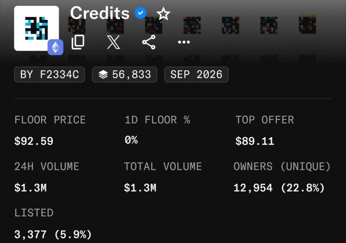 A screenshot of the "Credits" NFT collection's stats page on a marketplace, showing key metrics including a floor price of $92.59, top offer of $89.11, 24H and total volume of $1.3M, 12,954 unique owners (22.8%), and 3,377 items for sale (5.9%). The image supports the post's claim of an 11x return, illustrating the rise from an $8 entry price to the current ~$92 floor price.