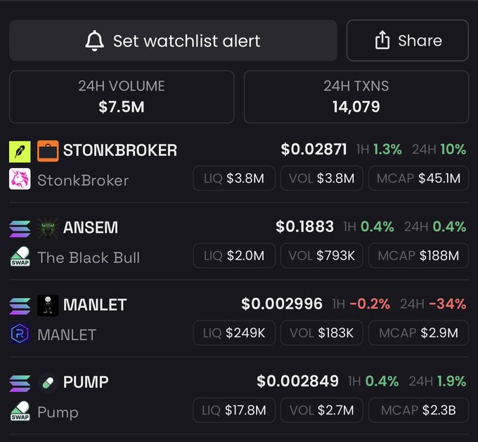 A dark-themed crypto watchlist dashboard displays four meme tokens with their prices and metrics: STONKBROKER at $0.02871 (+10% 24H), ANSEM at $0.1883 (+0.4% 24H), MANLET at $0.002996 (-34% 24H), and PUMP at $0.002849 (+1.9% 24H). The image corresponds to the post by highlighting Ansem's token holdings alongside other meme coins, showing market caps that have grown significantly from entry points (STONKBROKER now at $45.1M, MANLET at $2.9M, and PUMP at $2.3B) as evidence of the gains from following Ansem's endorsements.