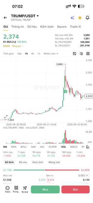 Binance app screenshot showing TRUMP/USDT (OFFICIAL TRUMP) meme coin trading at 2.374, up 26.55% with a 24h high of 3.680 and KL24h of 108.58M.