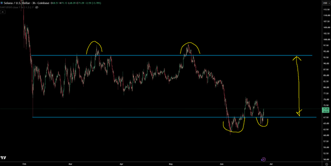 A TradingView candlestick chart of SOL/USD (Solana) showing the price oscillating between two horizontal support/resistance levels marked with yellow annotations highlighting key swing highs and lows, illustrating the asset's range-bound trading pattern between approximately $130 and $175.