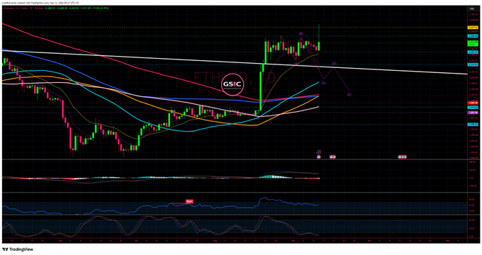 A TradingView chart of Ethereum (ETH/USD) on Coinbase showing candlestick price action with moving averages and technical indicators.