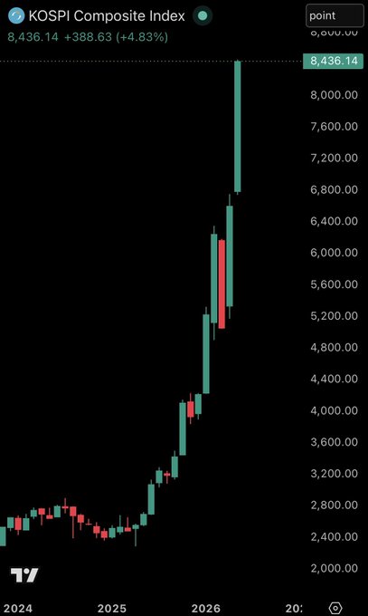 The image shows a stock chart with Bitcoin's price going up over time. However, there are no Bitcoins visible in the image. The focus of the post should be on explaining why Bitcoin is not at $500,000 or any other specific value as seen in the image. This would require providing context about Bitcoin's current market price and its historical trends to support the statement that Bitcoin is not worth $500,000.