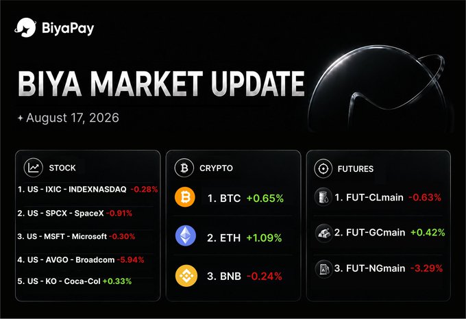 BiyaPay market update for August 17, 2026, showing daily performance of US stocks (IXIC -0.28%, SPCX -0.91%, MSFT -0.30%, AVGO -5.94%, KO +0.33%), cryptocurrencies (BTC +0.65%, ETH +1.09%, BNB -0.24%), and futures contracts.