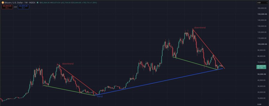 A weekly Bitcoin/USD chart displaying two historical downtrends (red lines) connected by ascending support (green) and a long-term uptrend line (blue), with price currently testing the ~$63,684 level near the convergence of trendlines. The technical analysis visualizes BTC's structural support zones, directly relevant to the poster's question about BTC alongside ETH, SOL, and TAO.