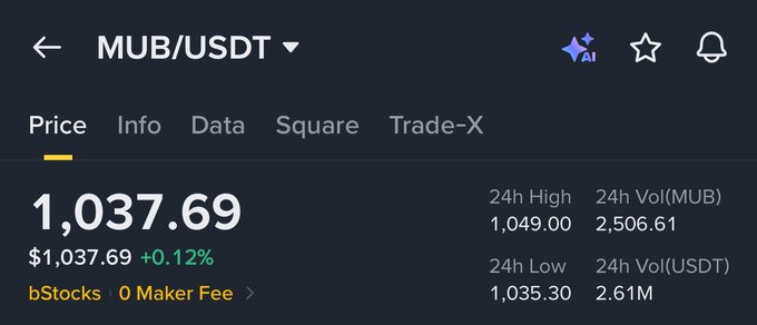 The image shows the Binance trading interface for the MUB/USDT pair (a tokenized stock), currently priced at $1,037.69, up 0.12% on the day with a 24h high of $1,049.00 and a 24h volume of 2,506.61 MUB (~$2.61M USDT). This aligns with the post noting that Micron ($MU) last closed at $975.56 on Thursday, while its tokenized counterpart MUB on Binance is now trading above that close at around $1,037, reflecting market expectations or after-hours/pre-market price movement.