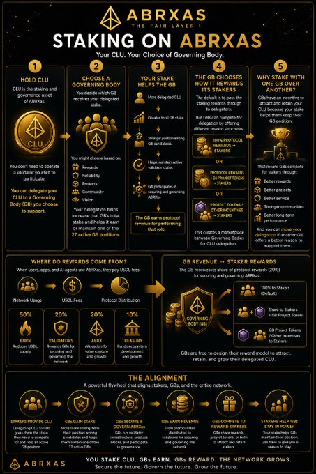 An infographic titled "STAKING WITH ABRXAS" detailing the 5-step process of staking CLU, explaining rewards, GB revenue, and the 'Alignment' flywheel for the Abrxas network.