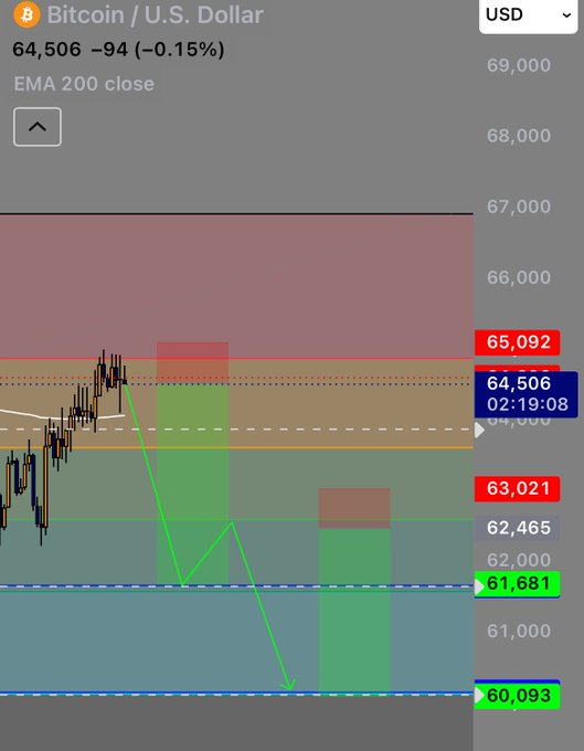 A Bitcoin/USD chart showing BTC trading at $64,506 (down 0.15%) with an EMA 200 close indicator, displaying key levels at $65,092 resistance and $63,021, $62,465, $61,681, and $60,093 support zones. The green projection line on the chart illustrates the trader's planned short position targeting a drop toward $60,600, consistent with their bearish outlook.