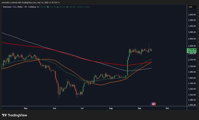 The image shows a daily candlestick chart of Ethereum (ETH/USD) on Coinbase, dated September 14, 2026, with ETH trading at $2,536.45, displaying the moving averages (MA 50 at $2,533.65 and MA 200 at $2,452.87) crossing in a bullish pattern. The chart visually confirms the post's claim of an EMA/MA golden cross, with the shorter-term average crossing above the longer-term average following a strong rally from the summer lows around $1,500.
