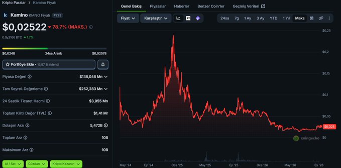 The image shows a financial dashboard for the cryptocurrency token **Kamino (KMNO)**, displaying a current price of **$0.02522**, down **-78.7%** from its all-time high, alongside a red candlestick chart tracking its decline from a May 2024 peak above $0.25 to its current level. This visually confirms the post's statement that the user bought KMNO at $0.025, illustrating how deeply the token has fallen from its previous highs.