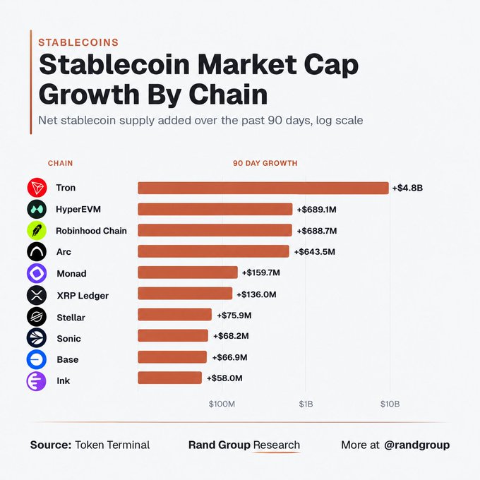 A bar chart titled 'Stablecoin Market Cap Growth By Chain' showing 90-day net stablecoin supply additions, with Tron leading at +$4.8B, followed by HyperEVM (+$689.1M), Robinhood Chain (+$688.7M), and others including Arc, Monad, and XRP Ledger.